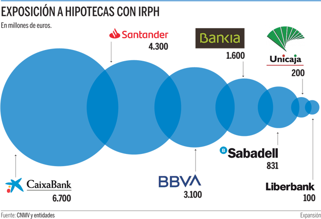 Exposición a hipotecas con IRPH